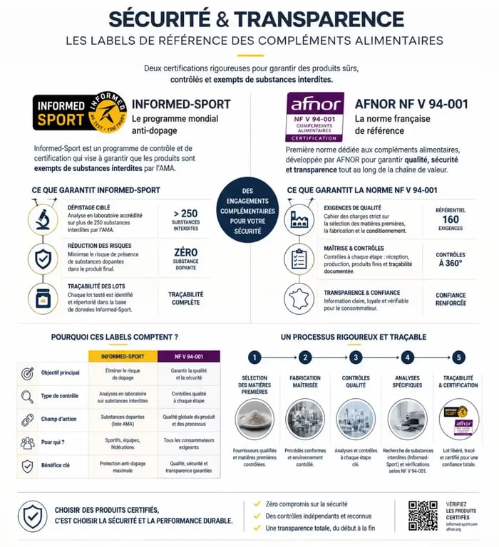 Infographie sur les certifications et labels de sécurité pour les compléments alimentaires