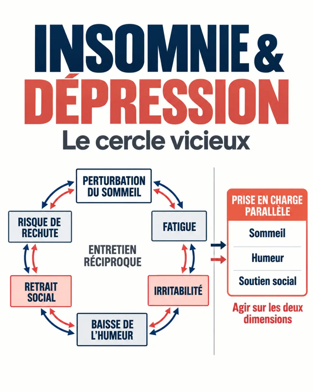 Insomnie et depression : schéma du cercle vicieux entre troubles du sommeil et baisse de l’humeur