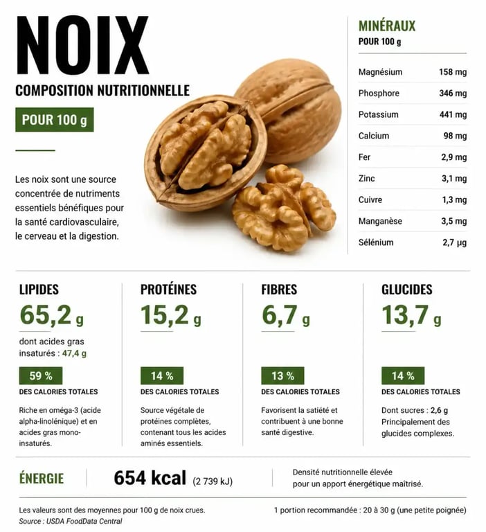 Composition nutritionnelle des noix pour la santé
